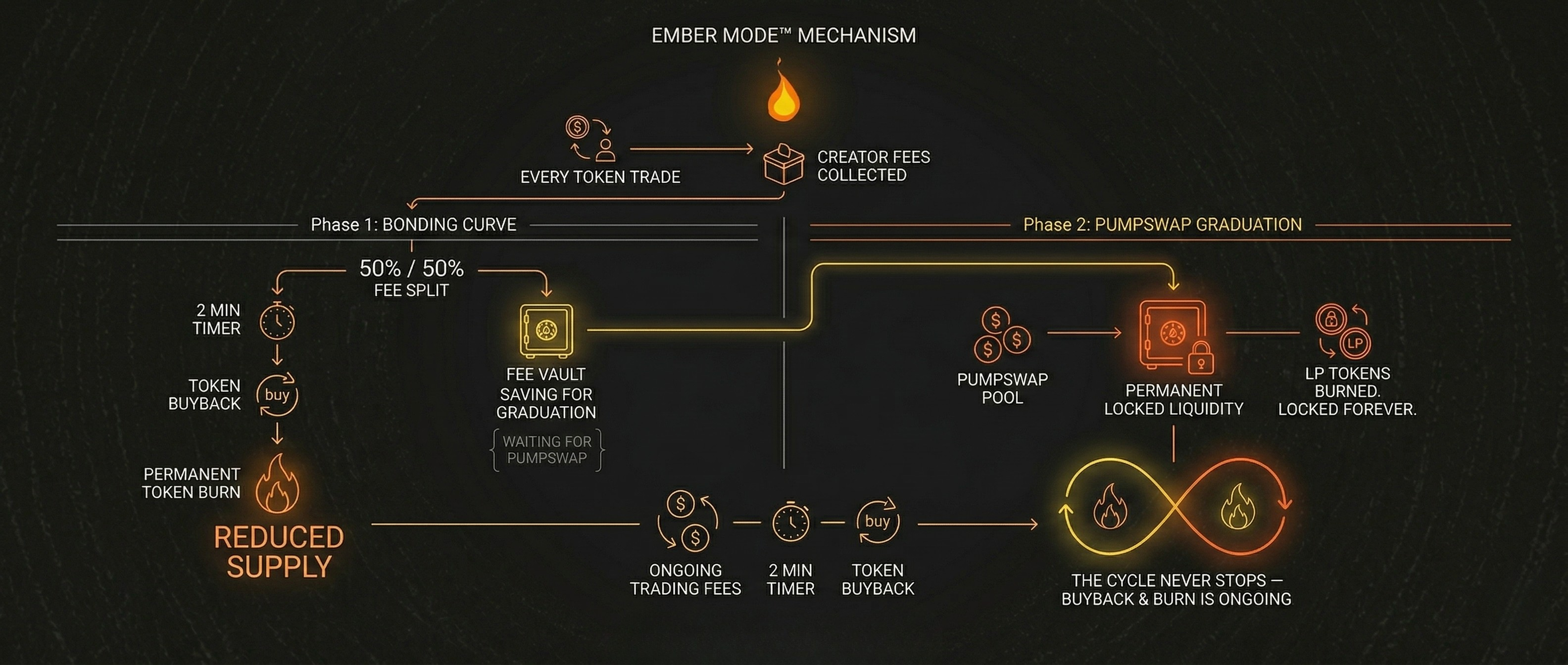 Ember Mode Mechanism
